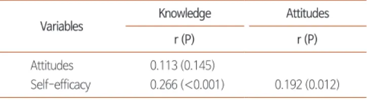 Table 7. Correlations between Variables (N=169).