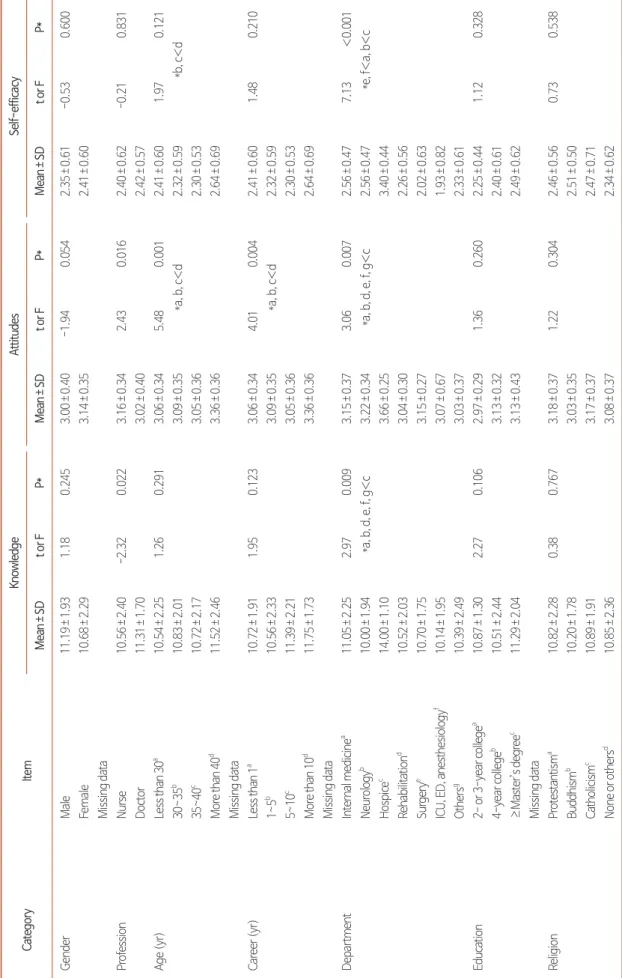 Table 2. Comparison of Mean Values of Variables for Socio-Demographic Characteristics (N=169)