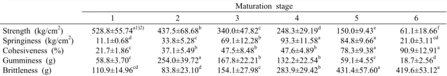 Table 1. Textural characteristics of fig (Ficus carica L.) during maturation stage Maturation stage 1 2 3 4 5 6 Strength (kg/cm 2 ) Springiness (kg/cm 2 ) Cohesiveness (%) Gumminess (g) Brittleness (g) 528.8±55.74 a1)2) 11.1±0.68d 21.7±1.86c 58.8±3.70c110.