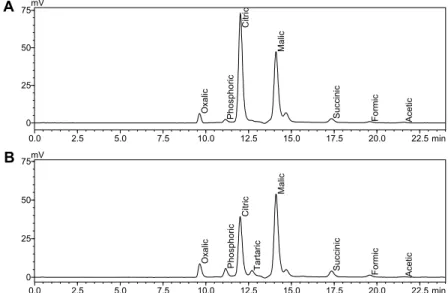 Fig. 1. HPLC chromatograms of organic acids  for maturation stage 1 (A) and 6 (B) of fig.