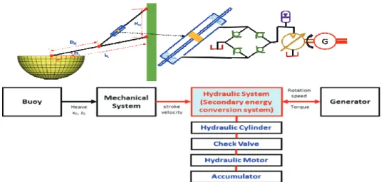 Fig.  2.  Schematic  Diagram  for  WAVESTAR  Type  Wave  Power  Generator