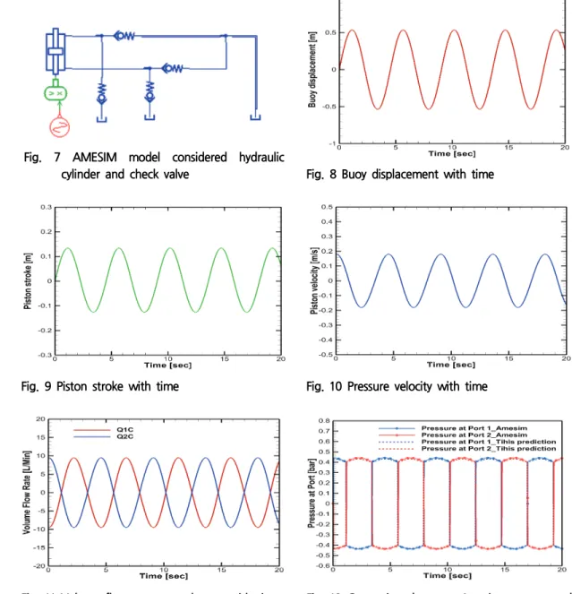 Fig.  11  Volume  flow  rate  at  each  port  with  time Fig.  12  Comparison  between  Amesim  pressure  and this prediction pressure at each port with time