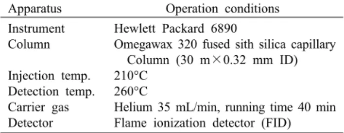 Table 1. Operation conditions of GC for fatty acids analysis Apparatus Operation conditions