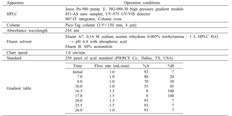 Table 2. Operation conditions of HPLC for amino acid analysis