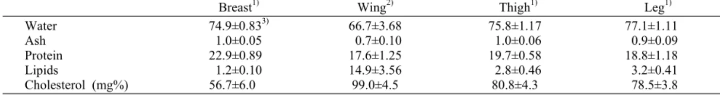 Table 4. General composition and cholesterol content in chicken parts                                          (unit: %)   Breast 1)  Wing 2)   Thigh 1)   Leg 1)