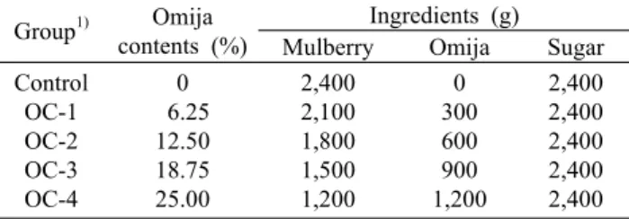 Table 1. Formula of Omija containing different amount of mul- mul-berry extracts