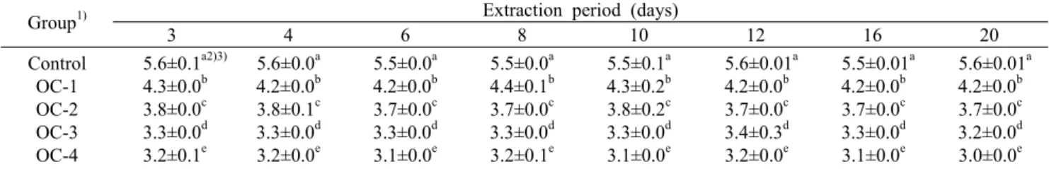 Table 3. Changes of pH in mulberry extracts with various Omija adding conditions