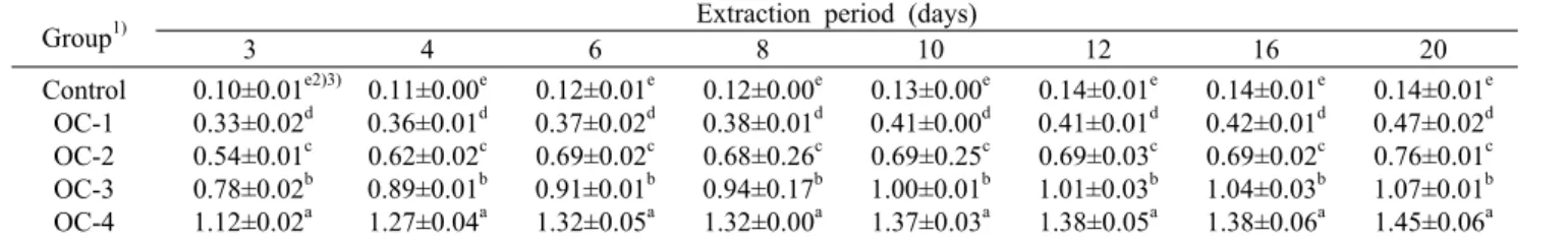 Table 4. Changes of total acidity in mulberry extracts with various Omija adding conditions                       (unit: %)