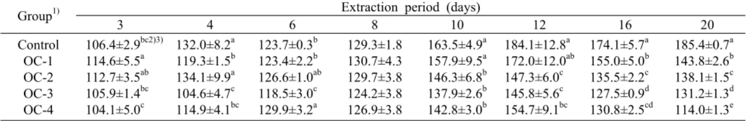 Table 7. Changes of anthocyanin contents in mulberry extracts with various Omija adding conditions              (unit: mg%)