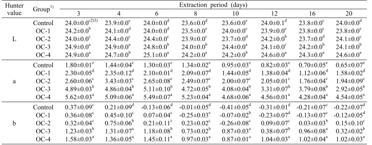 Table 8. Changes of Hunter's color values in mulberry extracts with various Omija adding conditions Hunter 