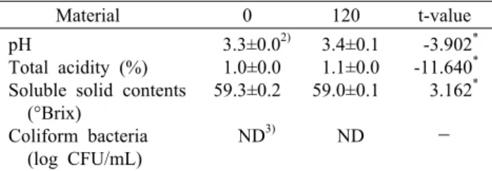 Table 10. Storage stability of best mulberry extract 1)  during 120 days of storage 4°C