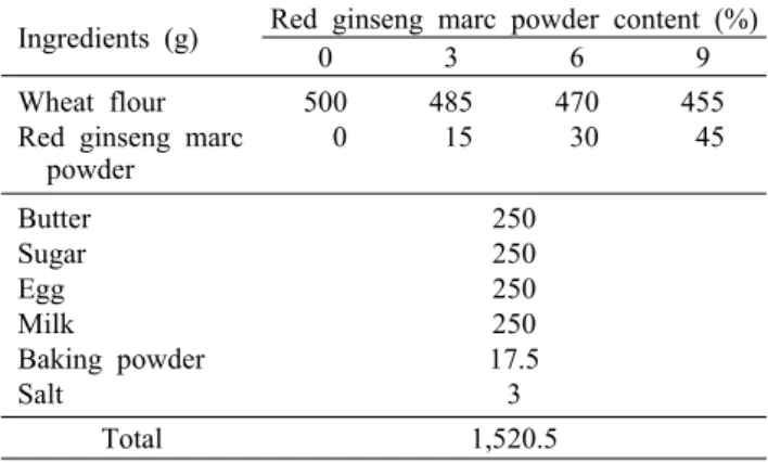 Table 1. Formula for preparation of the muffins with red ginseng marc powder