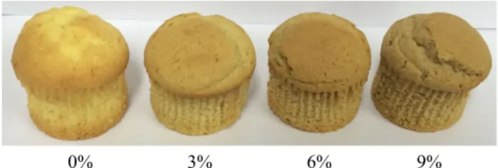 Table 4. Specific gravity and pH of muffins added with red ginseng marc powder