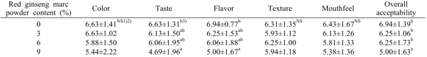 Table 9. Sensory evaluation of muffins containing different amount of red ginseng marc powder Red ginseng marc 