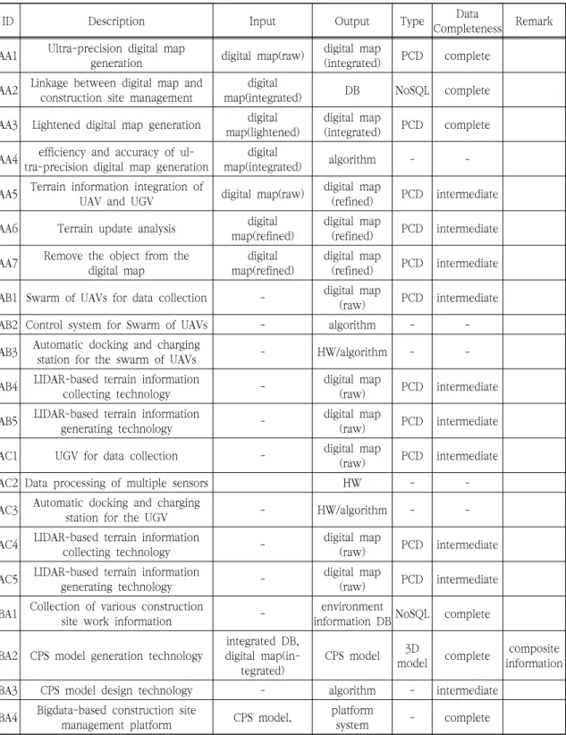 Table  2.  Definition  of  requirements  and  I/O  for  each  Technique