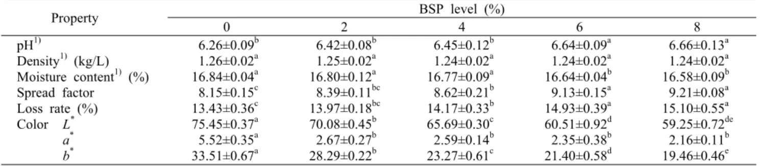 Table 1. Selected  physicochemical  properties of cookie dough and cookies incorporated with different levels of black sesame powder  (BSP)         Property BSP level (%) 0 2 4 6 8 pH 1) Density 1)  (kg/L) Moisture content 1)  (%) Spread factor Loss rate (