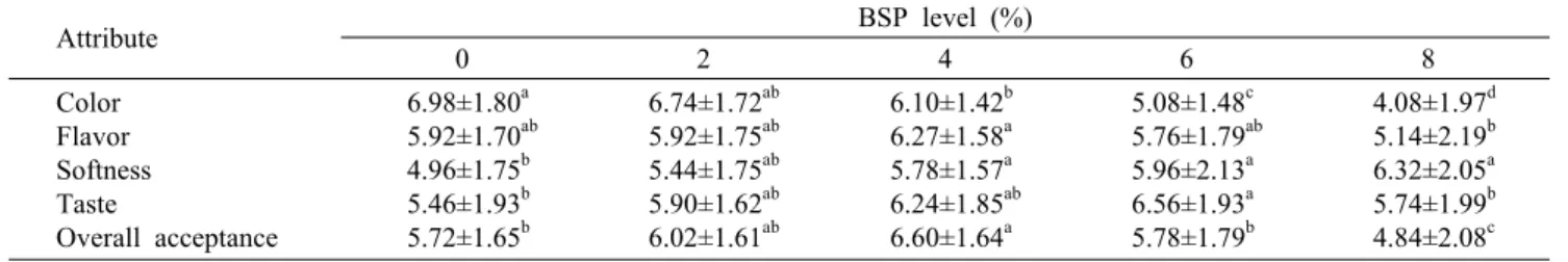 Table 2. Consumer preference of cookies incorporated with different levels of BSP Attribute BSP level (%) 0 2 4 6 8 Color Flavor Softness Taste Overall acceptance 6.98±1.80 a5.92±1.70 ab4.96±1.75b5.46±1.93b5.72±1.65b 6.74±1.72 ab5.92±1.75ab5.44±1.75ab5.90±