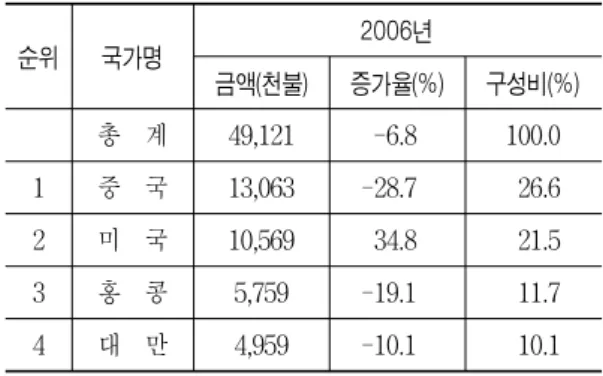 표  13.  비스킷,  쿠키  및  크래커의  수출  대상국(R4) 순위 국가명 2006년 금액(천불) 증가율(%) 구성비(%) 총    계 49,121 -6.8 100.0  1 중    국 13,063 -28.7   26.6  2 미    국 10,569   34.8   21.5  3 홍    콩 5,759 -19.1   11.7  4 대    만 4,959 -10.1   10.1  표  14