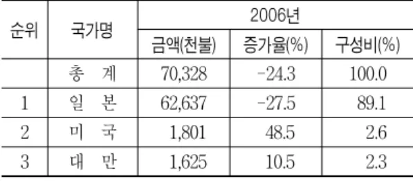 표  16.  주요  소스류의  수출  추이 연    도 마요네즈(2103909010) 기타  소스(2103909090) 고추장(2103901030) 혼합조미료(2103909030) 천불(금액) 중량(MT) 천불(금액) 중량(MT) 천불(금액) 중량(MT) 천불(금액) 중량(MT) 2000 10,643   9,822   2,712   969   8,228 3,811   5,797 2,407 2005 31,989 21,528   6,242 2,267 12,