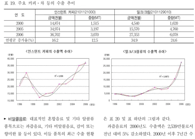 표  19.  주요  커피․차  등의  수출  추이 연    도 인스턴트  커피(2101121000) 밀크/크림(2101129010) 금액(천불) 중량(MT) 금액(천불) 중량(MT) 2000 14,874 1,515   4,540 1,620 2005 34,974 3,197 15,570 4,760 2006 36,702 3,070 27,353 6,078 연평균  증가율(%) 16.2 12.5 34.9 24.6         표  20