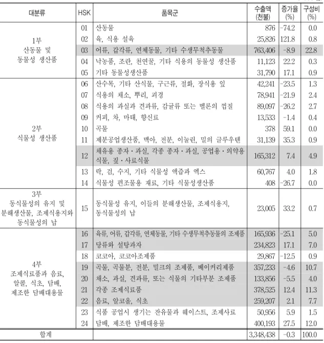표  1.  식품  수출입  통계의  대분류  체계  및  수출액 (2006년) 대분류 HSK 품목군 수출액  (천불) 증가율(%) 구성비(%) 1부 산동물  및  동물성  생산품 01 산동물 876 -74.2 0.002육,  식용  설육25,826 121.80.803어류,  갑각류,  연체동물,  기타  수생무척추동물763,406-8.922.8 04 낙농품,  조란,  천연꿀,  기타  식용의  동물성  생산품 11,123 22.2 0.3 05 기타  
