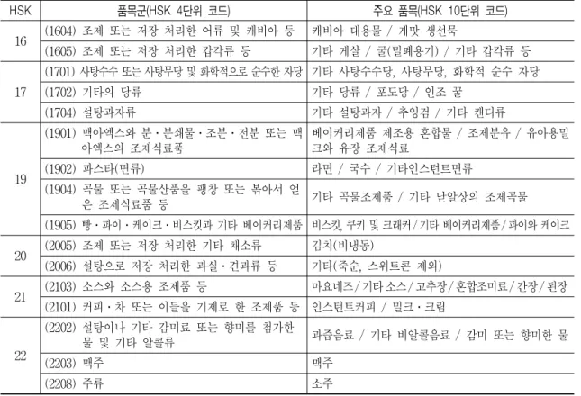 표  2.  한국의  대표적  수출  가공식품 HSK 품목군(HSK  4단위  코드) 주요  품목(HSK  10단위  코드) 16 (1604)  조제  또는  저장  처리한  어류  및  캐비아  등  캐비아  대용물  /  게맛  생선묵 (1605)  조제  또는  저장  처리한  갑각류  등 기타  게살  /  굴(밀폐용기)  /  기타  갑각류  등 17 (1701)  사탕수수  또는  사탕무당  및  화학적으로  순수한  자당 기타  사탕수수당, 