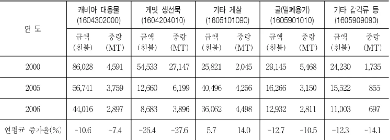 표  3.  주요  수산가공식품의  수출  추이 연  도 캐비아  대용물 (1604302000) 게맛  생선묵 (1604204010) 기타  게살 (1605101090) 굴(밀폐용기) (1605901010) 기타  갑각류  등(1605909090) 금액 (천불) 중량 (MT) 금액 (천불) 중량 (MT) 금액 (천불) 중량 (MT) 금액 (천불) 중량 (MT) 금액 (천불) 중량 (MT) 2000 86,028 4,591 54,533 27,147 25,82