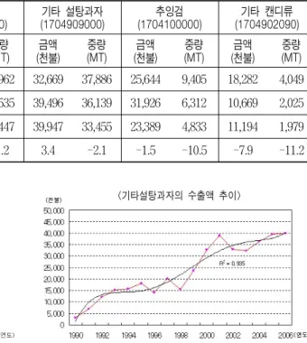 표  6.  주요  당류가공식품의  수출  추이 연    도 기타  사탕수수당(1701990000) 기타  당류 (1702909000) 기타  설탕과자 (1704909000) 추잉검 (1704100000) 기타  캔디류 (1704902090) 금액 (천불) 중량(MT) 금액 (천불) 중량(MT) 금액 (천불) 중량(MT) 금액 (천불) 중량(MT) 금액 (천불) 중량(MT) 2000   71,642 303,396   4,249   8,962 32,669 