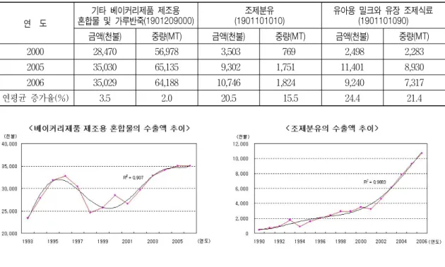 표  9.  주요  곡류가공식품(맥아류)의  수출  추이  연    도 기타  베이커리제품  제조용  혼합물  및  가루반죽(1901209000) 조제분유 (1901101010) 유아용  밀크와  유장  조제식료(1901101090) 금액(천불) 중량(MT) 금액(천불) 중량(MT) 금액(천불) 중량(MT) 2000 28,470 56,978   3,503 769   2,498 2,283 2005 35,030 65,135   9,302 1,751 11,40