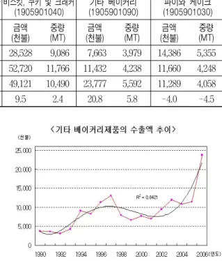 표  12.  주요  곡물가공식품(곡물류,  베이커리)의  수출  추이 연    도 기타  곡물조제품(1904109000) 기타  낟알상의  조제곡물(1904909000) 비스킷,  쿠키  및  크래커(1905901040) 기타  베이커리 (1905901090) 파이와  케이크 (1905901030) 금액 (천불) 중량(MT) 금액 (천불) 중량(MT) 금액 (천불) 중량(MT) 금액 (천불) 중량(MT) 금액 (천불) 중량(MT) 2000 11,923 