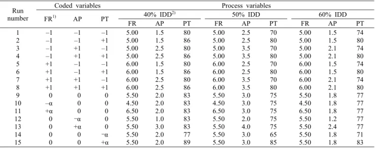 Table 1. Experimental design of fluidized bed coater for making spherical granule of red ginseng extracts mixed with various concen- concen-tration of indigestible dextrin (IDD)