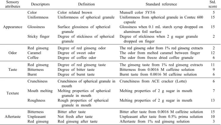 Table 2. Descriptors, definition, standard references, and standard points for sensory descriptive analysis of spherical granule of  fermented red ginseng extracts