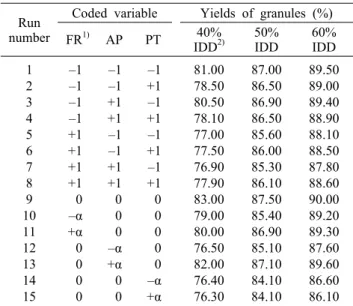 Table 3. Yields of spherical granule of fermented ginseng ex- ex-tracts mixed with various concentration of indigestible dextrin  (IDD) in RSM experimental design 
