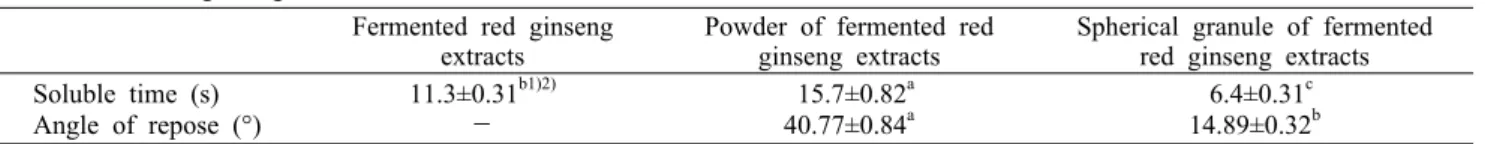 Table 7. Physical  properties of spherical granule of fermented  red ginseng extracts made with various concentration of  in-digestible dextrin (IDD)