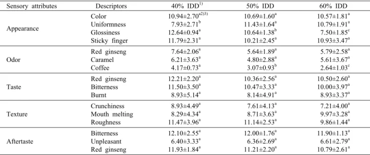 Table 9. Sensory descriptive analysis results of spherical granule of fermented red ginseng extracts made with various concentration of indigestible dextrin 