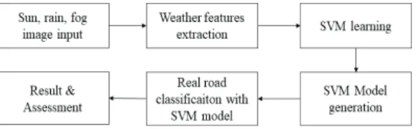 Fig.  1  Weather  recognition  process