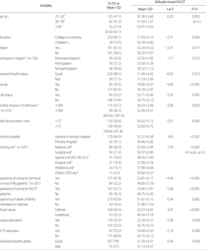 Table 1. Differences in Attitudes toward Withdrawal of Life-Sustaining Treatment (WLST) by General and Occupational Characteristics (N=262)