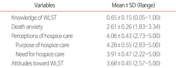 Table 3. Correlations among Knowledge of WLST, Death Anxiety, Perceptions  of Hospice Care, and Attitudes toward WLST (N=262).