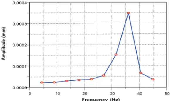 Fig.  20  Frequency  response  of  shale  shaker