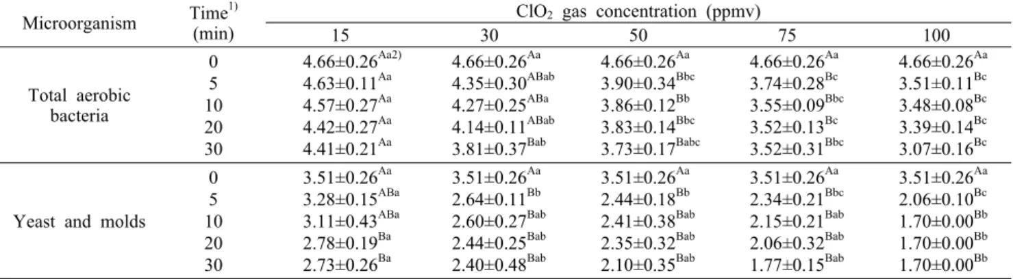 Table 1. Change in the populations of microorganisms in paprika treated with different concentrations of chlorine dioxide gas (unit: log CFU/g) Microorganism Time 1)