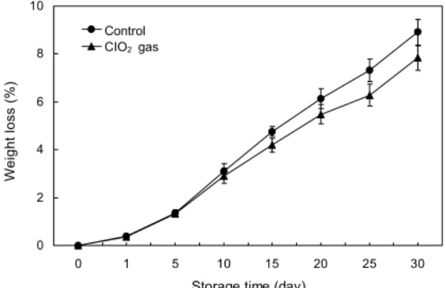 Fig. 2. Change in weight loss of paprika during storage at 8°C.