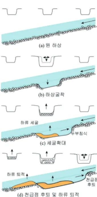 그림 7. 종방향 하상고의 변화(장창래, 2009)하천에서 하천 준설이 수행 될 경우에는 댐의 영향을 동시에 받게 되며, 하류 하천에 많은 영향을 미친다