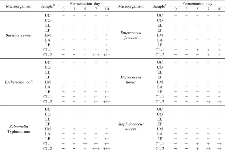 Table 1. Antibacterial effect of extracts from fermented Citrus unshiu Microorganism Sample 1) Fermentation day