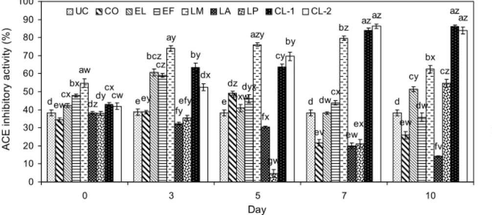 Fig. 1. Angiotensin converting enzyme  (ACE) inhibitory activity of fermented  Citrus unshiu  (×20 dilution)