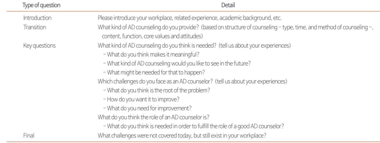 Table 1. Questionnaire Used in the Focus Group Interview.