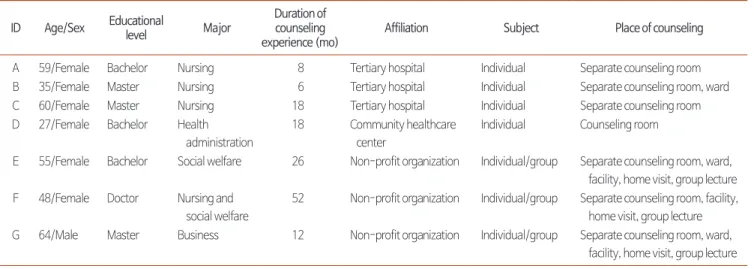 Table 2. Characteristics of Study Participants.