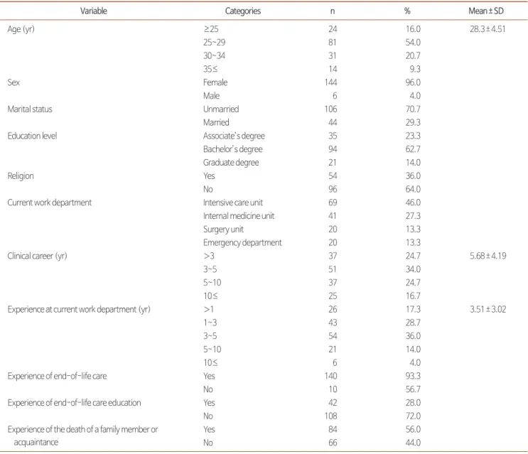 Table 1. General Characteristics of Participants (N=150).