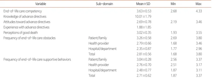 Table 2. Levels of End-of-Life Care Competency; Knowledge, Attitudes, and Experience Regarding Advance Directives; Perceptions of a Good Death; and End-of- End-of-Life Care Obstacles and Supportive Behaviors (N=150).