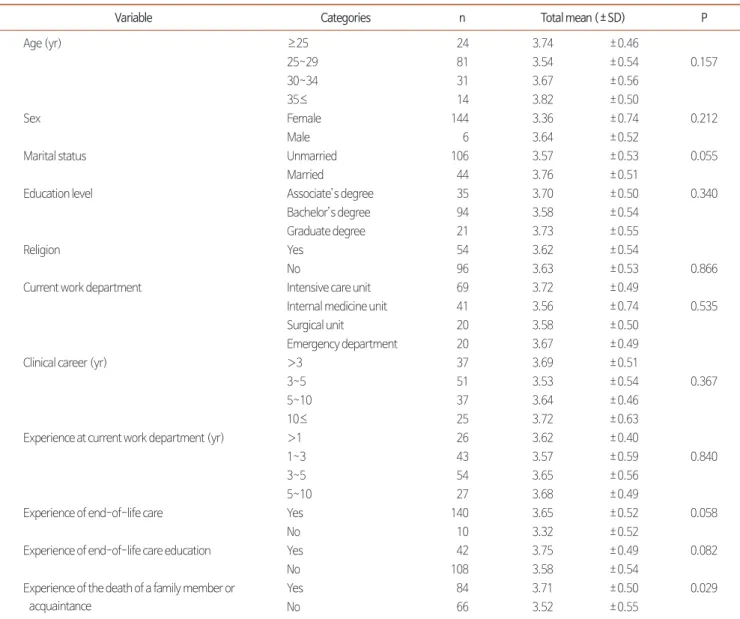 Table 3. Differences in End-of-Life Care Competency According to General Characteristics (N=150).