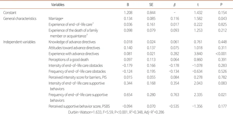 Table 5. Factors Affecting End-of-Life Care Competency.